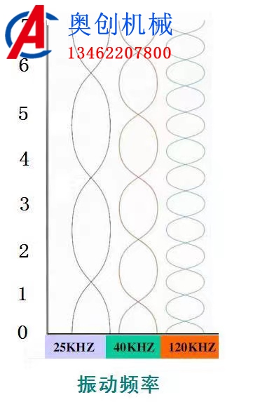 超聲波振動(dòng)篩產(chǎn)品的概述 超聲波振動(dòng)篩產(chǎn)品的概述